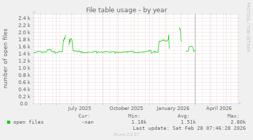 File table usage