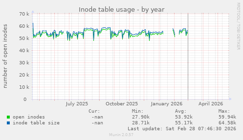 Inode table usage