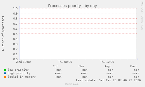 Processes priority