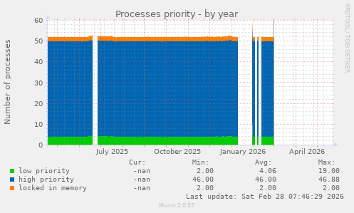 Processes priority