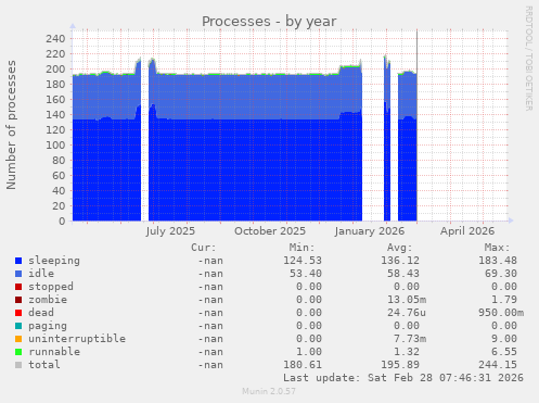 Processes
