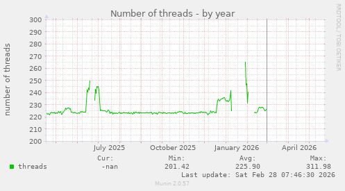 Number of threads