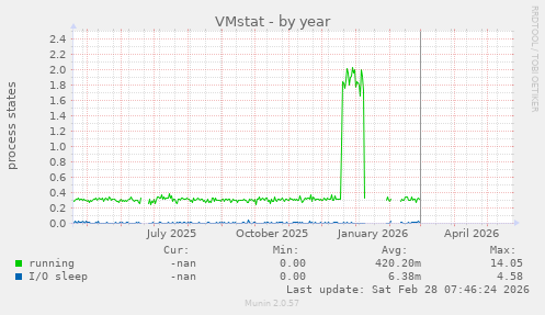 VMstat