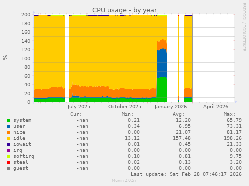 CPU usage