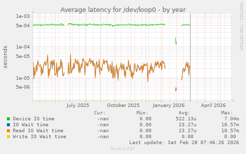 Average latency for /dev/loop0