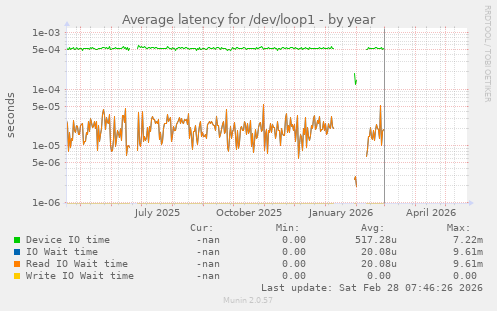 Average latency for /dev/loop1