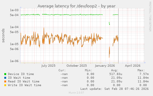 Average latency for /dev/loop2