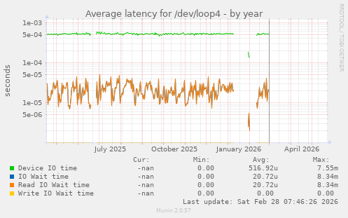 Average latency for /dev/loop4