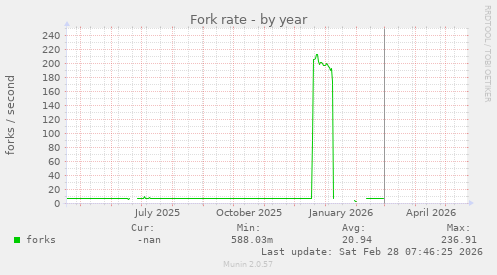 Fork rate