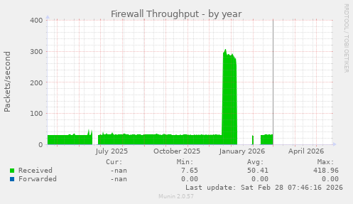 Firewall Throughput