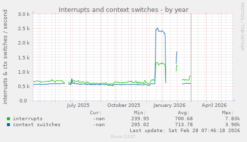 yearly graph