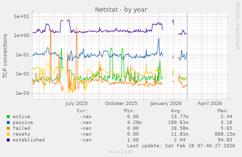 Netstat