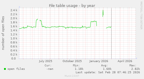 File table usage