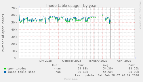 Inode table usage