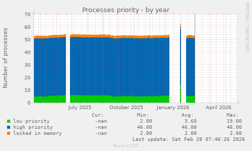 Processes priority