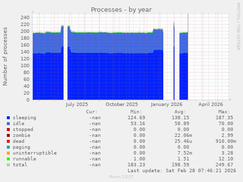 Processes