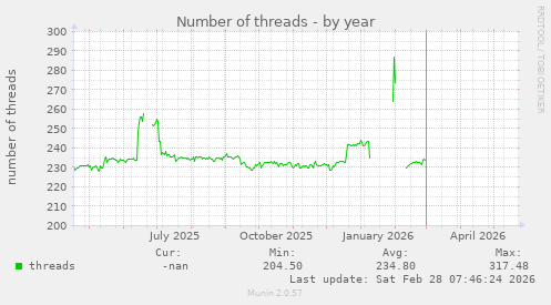 Number of threads