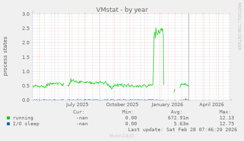 VMstat