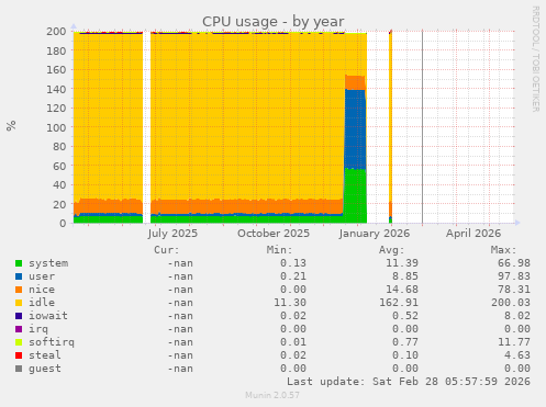 CPU usage