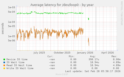 Average latency for /dev/loop0