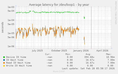 Average latency for /dev/loop1