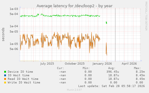 Average latency for /dev/loop2