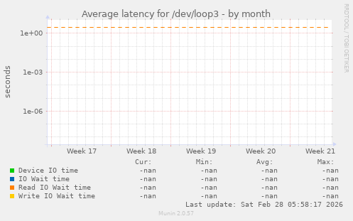 Average latency for /dev/loop3