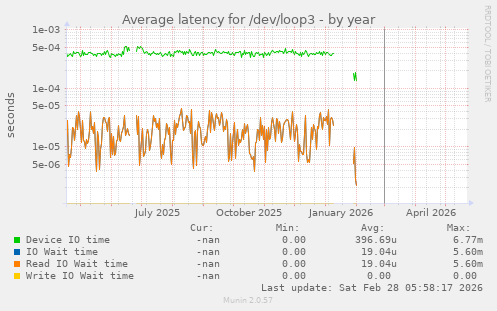 Average latency for /dev/loop3