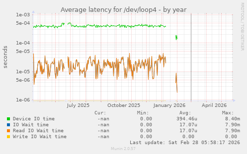 Average latency for /dev/loop4