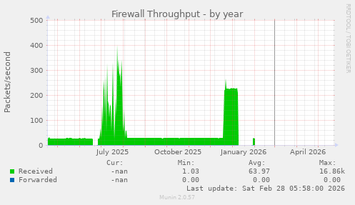 Firewall Throughput