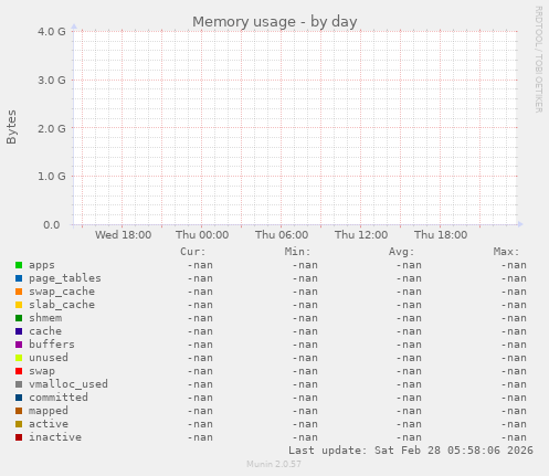 Memory usage