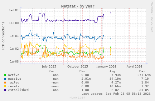Netstat