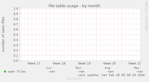 File table usage