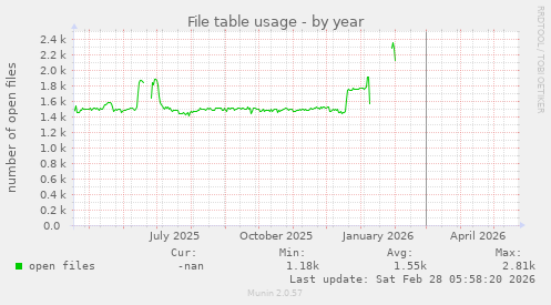 File table usage