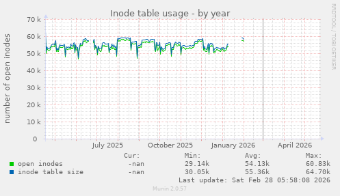 Inode table usage