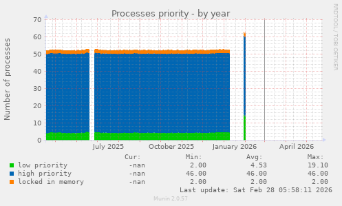 Processes priority