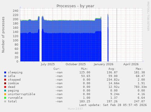 Processes