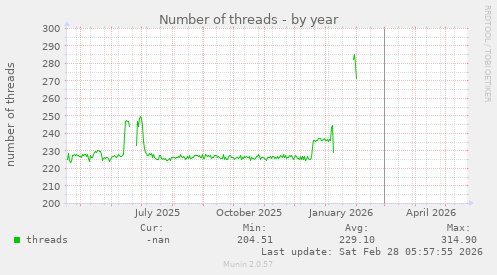 Number of threads