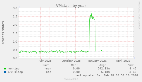 VMstat