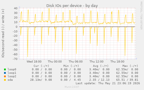 Disk IOs per device