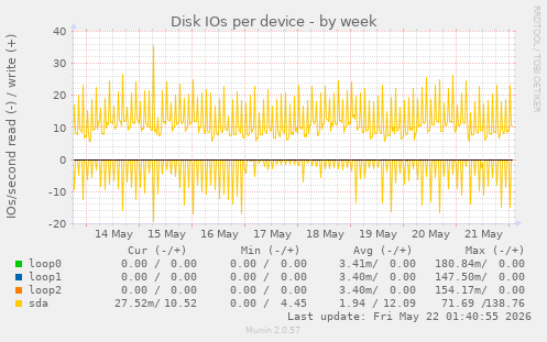 Disk IOs per device