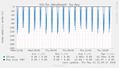 daily graph