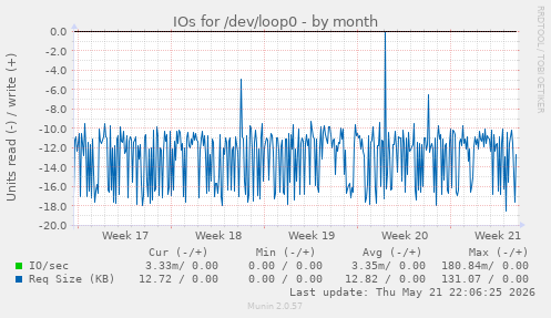monthly graph