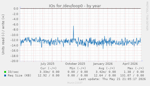 yearly graph