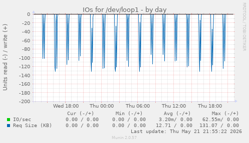 daily graph