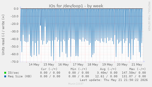 weekly graph