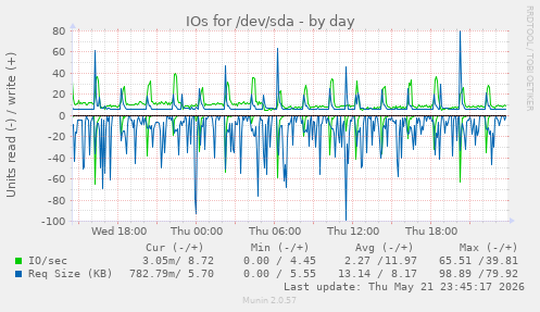 daily graph