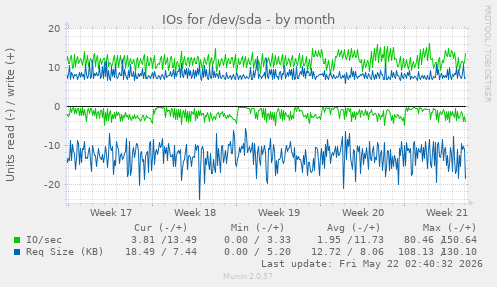 monthly graph