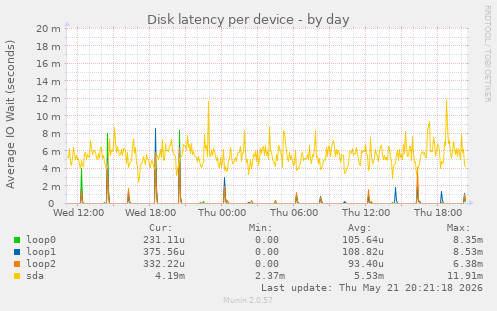 Disk latency per device