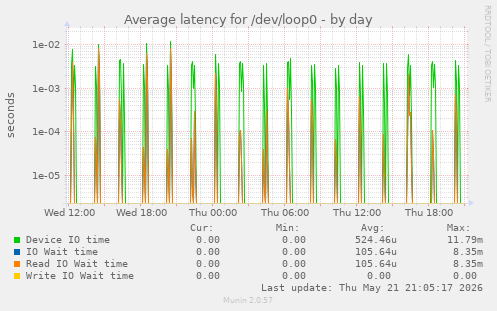 Average latency for /dev/loop0